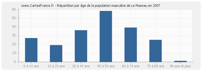 Répartition par âge de la population masculine de Le Mazeau en 2007